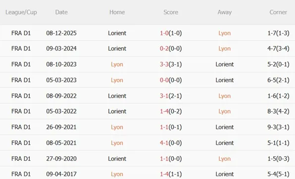 Nhận định Lyon vs Lorient 01h45 ngày 134 (Ligue 1 202526) 3