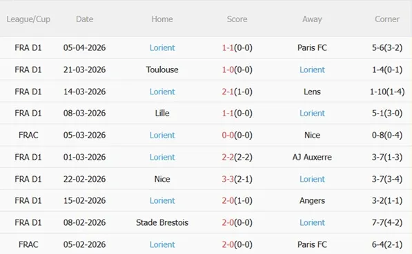 Nhận định Lyon vs Lorient 01h45 ngày 134 (Ligue 1 202526) 5