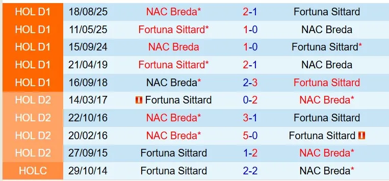 Nhận định Fortuna Sittard vs NAC Breda 17h15 ngày 124 (VĐQG Hà Lan) 1
