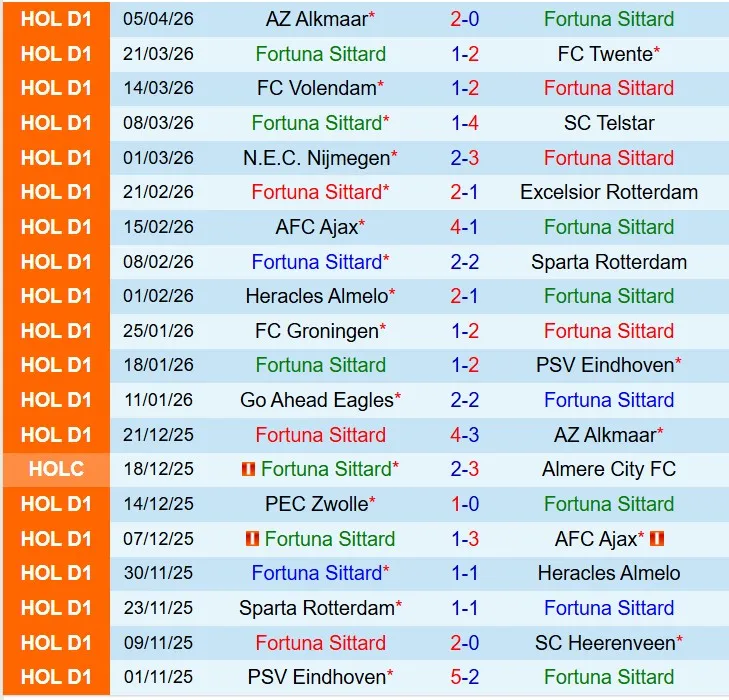 Nhận định Fortuna Sittard vs NAC Breda 17h15 ngày 124 (VĐQG Hà Lan) 2