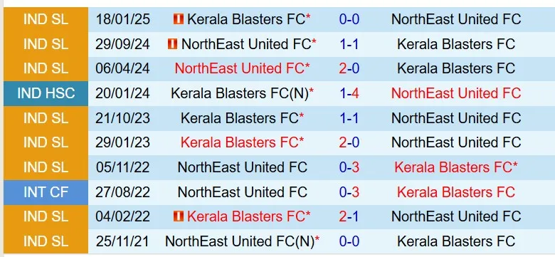 Nhận định Kerala Blasters vs Northeast United 21h00 ngày 154 (VĐQG Ấn Độ) 1 Nhận định Kerala Blasters vs Northeast United 21h00 ngày 154 (VĐQG Ấn Độ) 1