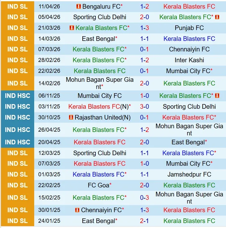 Nhận định Kerala Blasters vs Northeast United 21h00 ngày 154 (VĐQG Ấn Độ) 2 Nhận định Kerala Blasters vs Northeast United 21h00 ngày 154 (VĐQG Ấn Độ) 2